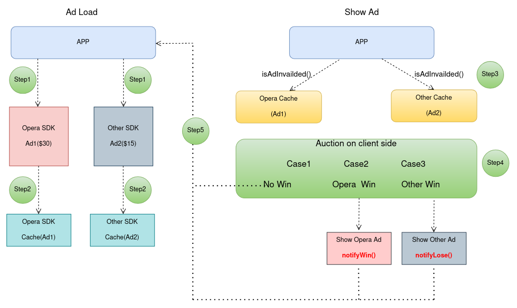 Client Bidding Flow